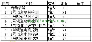 PLC工厂流水线自动启停控制编程实例