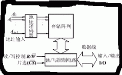RAM的结构和工作原理