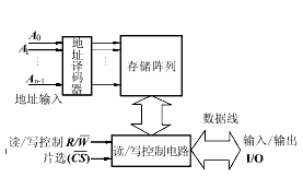 RAM的结构和工作原理