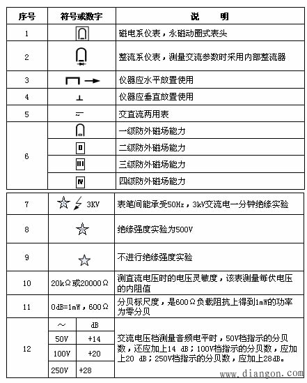 万用表面板上各种数字、符号识别