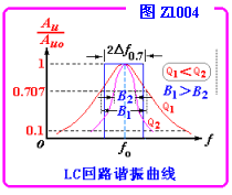 LC串联谐振回路