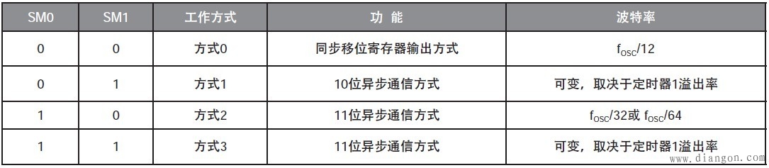 单片机串口通讯工作原理和如何通过程序来对串口进行设置 单片机串口通讯工作原理和如何通过程序来对串口进行设置
