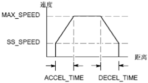 西门子S7-200 PLC高速脉冲输出功能