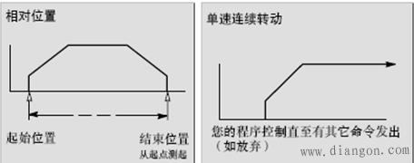 西门子S7-200 PLC高速脉冲输出功能