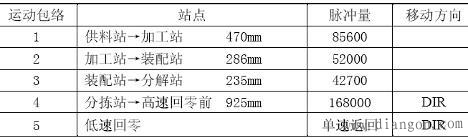 西门子S7-200 PLC高速脉冲输出功能