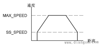 西门子S7-200 PLC高速脉冲输出功能