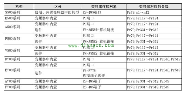 三菱FX3U PLC与三菱变频器多从站通信