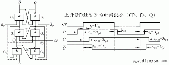 上升沿触发的D触发器