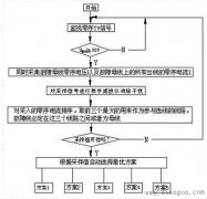 小电流接地微机选线装置的原理和硬件组成