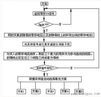 小电流接地微机选线装置的原理和硬件组成