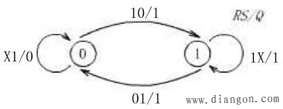 基本RS触发器的功能描述