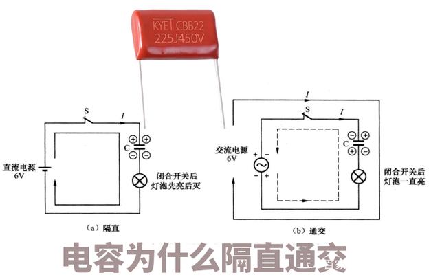 电容为什么隔直通交？用实例为大家讲明白