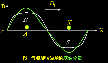 交流同步发电机的结构模型