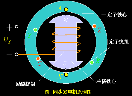 交流同步发电机的结构模型