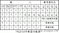 (74LS163型)4位二进制加法计数器