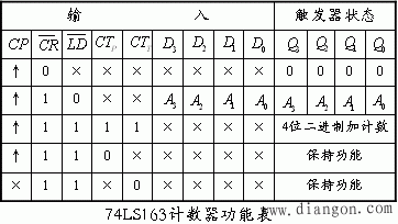 (74LS163型)4位二进制加法计数器