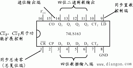 (74LS163型)4位二进制加法计数器