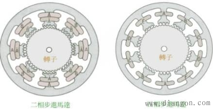 二相与五相步进电机的差异