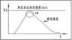 电梯调试后的稳定性探讨