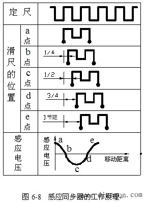直线式感应同步器结构和工作原理 直线式感应同步器结构和工作原理