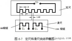 直线式感应同步器结构和工作原理