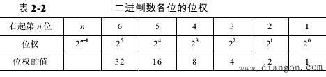 什么是二进制 什么是二进制