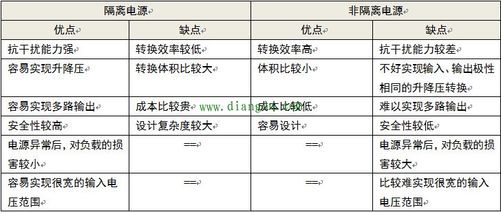 隔离电源与非隔离电源的区别和优缺点