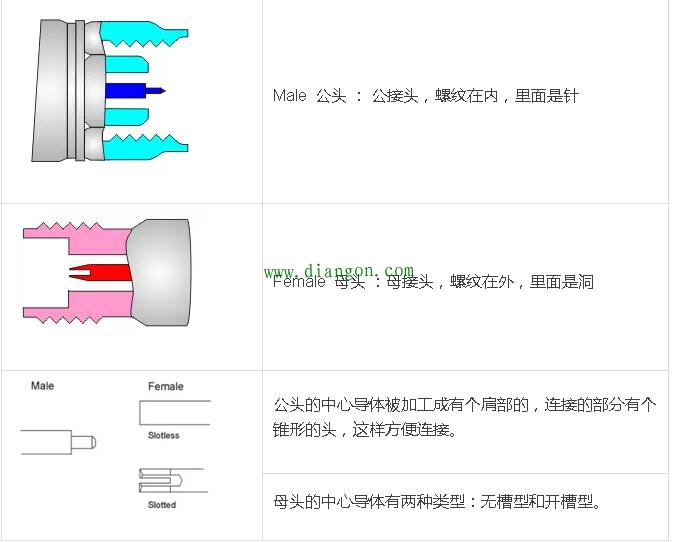 射频同轴转接头基础知识