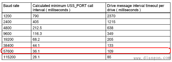 如何通过USS协议实现西门子S7-1200PLC与G120变频器的通信