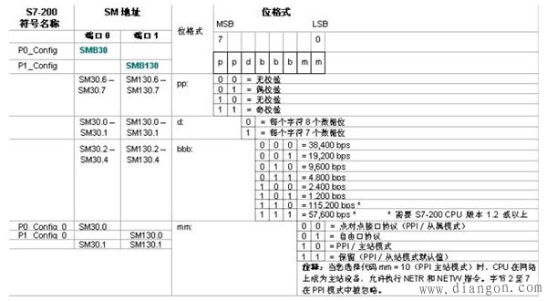 西门子s7-200PLC CPU自由口通信模式总结 西门子s7-200PLC CPU自由口通信模式总结
