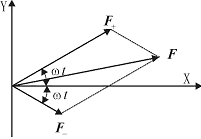 椭圆形旋转磁动势