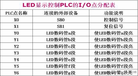 三菱PLC循环移位与移位功能指令