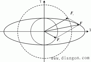 椭圆形旋转磁动势