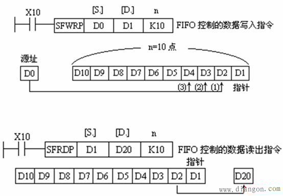 三菱PLC循环移位与移位功能指令