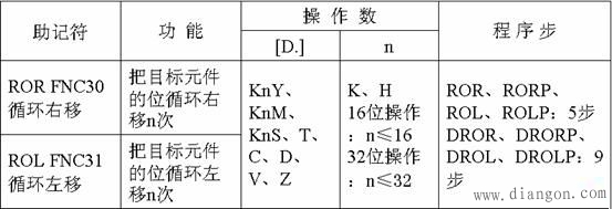 三菱PLC循环移位与移位功能指令