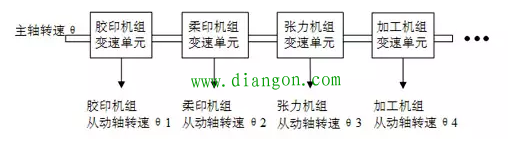 无轴传动印刷机多伺服电机控制系统的同步需求