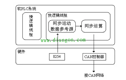 无轴传动印刷机多伺服电机控制系统的同步需求