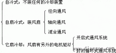 电机的冷却方式