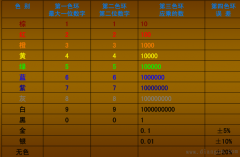 电阻的标称及识别方法