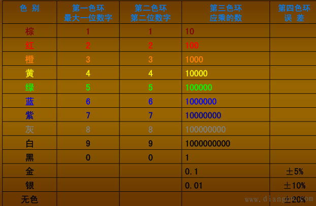 电阻的标称及识别方法
