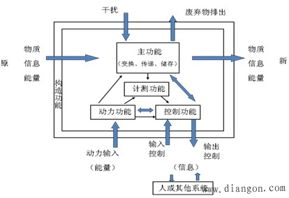 机电一体化系统的功能构成