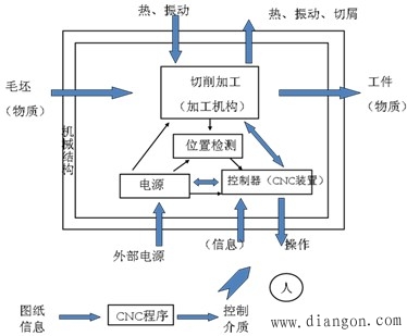 机电一体化系统的功能构成