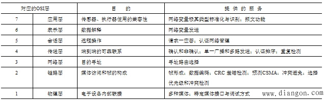 BACnet和LonWorks现场总线技术