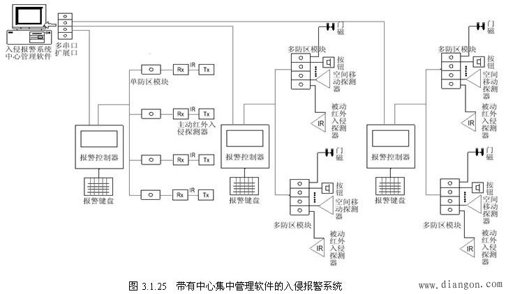 入侵报警控制器选型