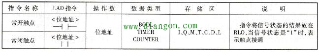plc梯形图触点指令
