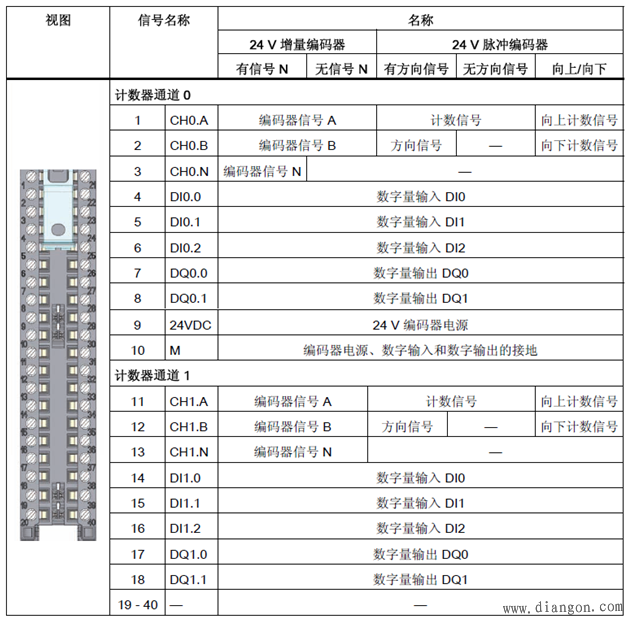 S7-1500工艺模块TM Count 2x24V计数功能使用入门