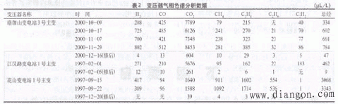 电力变压器故障的色谱分析与判断