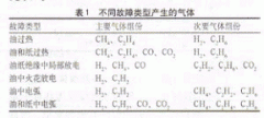 电力变压器故障的色谱分析与判断