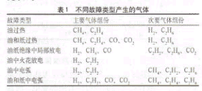 电力变压器故障的色谱分析与判断