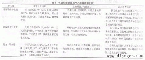 电力变压器故障的色谱分析与判断